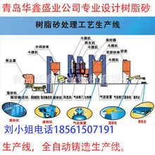 青岛华鑫克斯顿 铸机厂家  树脂砂砂处理线 呋喃树脂砂线