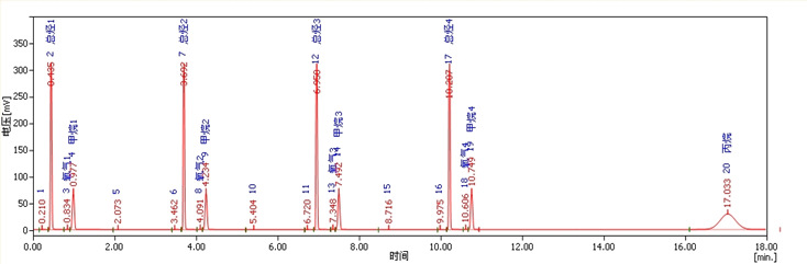 色谱柱反吹，缩短测量间隔