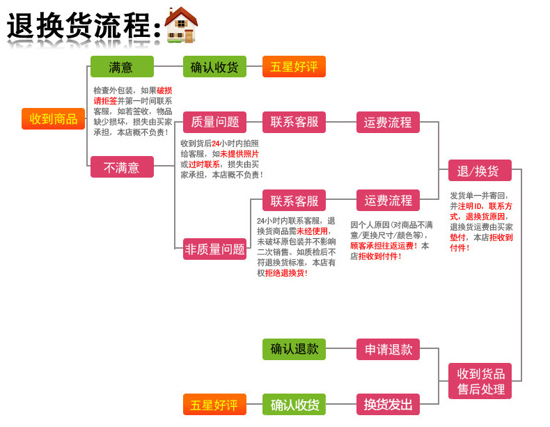 退换货流程