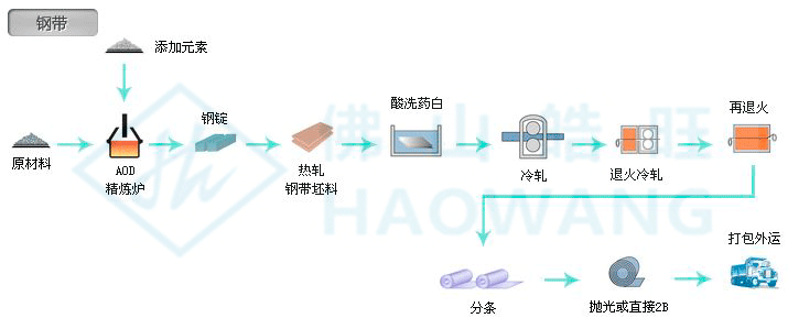 钢带生产图