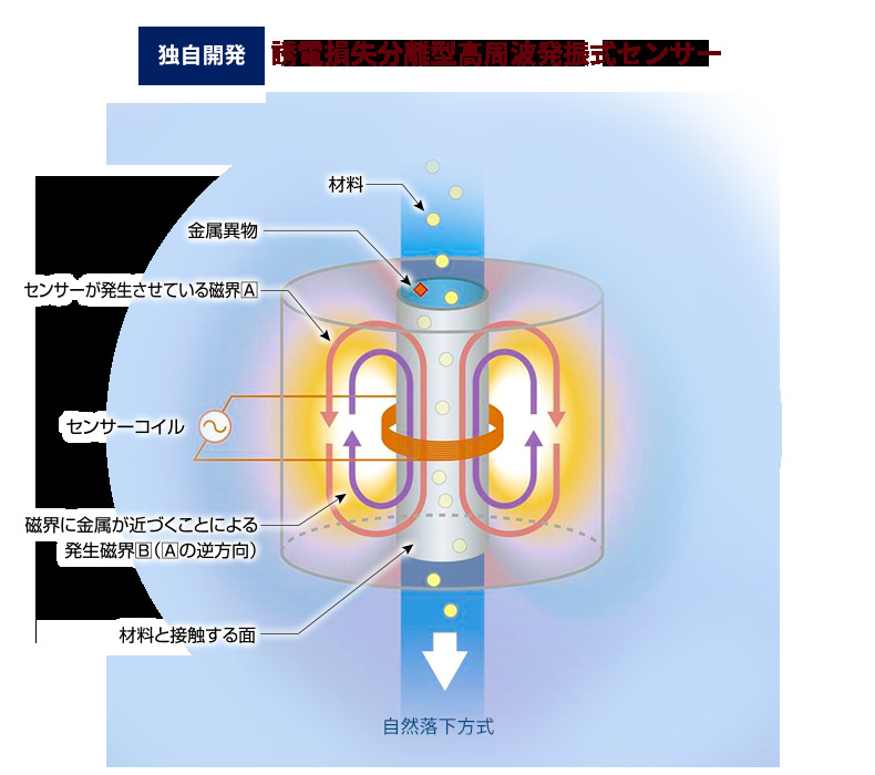 日本赛卡SAIKA塑料树脂金属异物检出机MHD