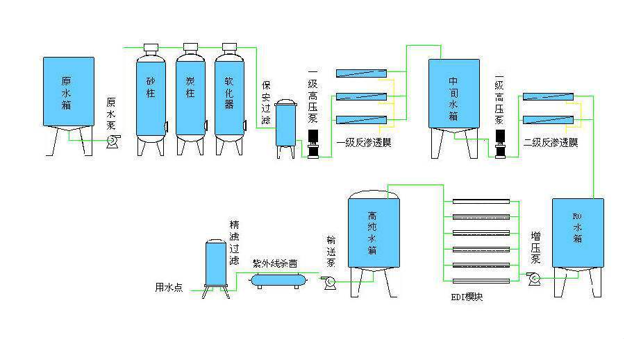 超纯水工艺流程图