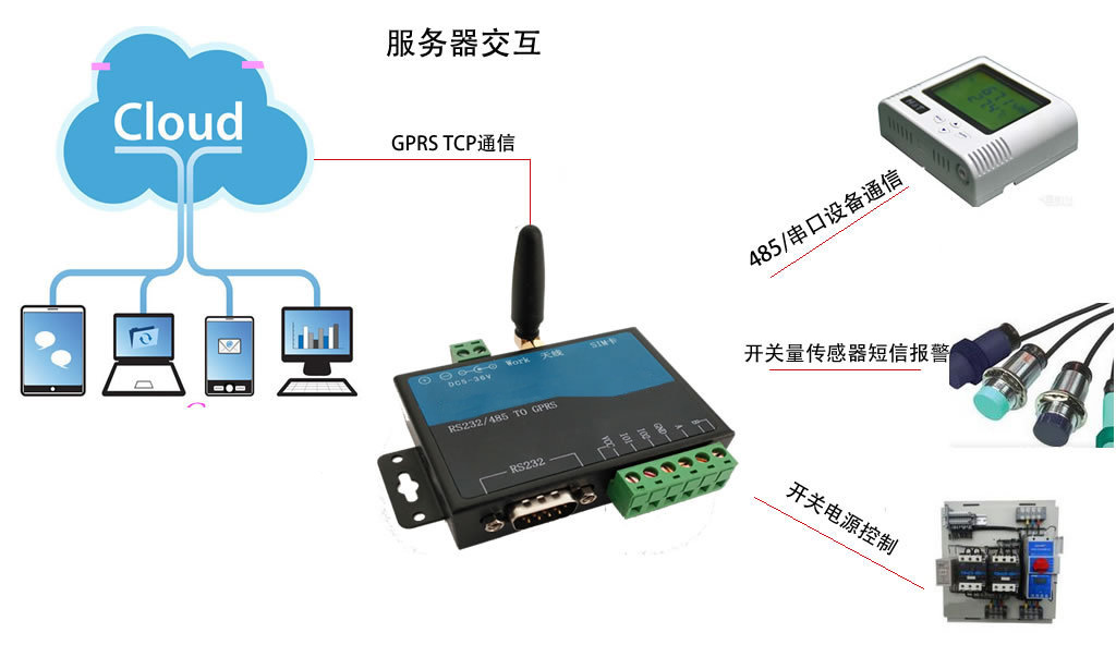 산업 DTU | 485 장비 GPRS 네트워킹 데이터 투명 전송 | GPRS 제어 릴레이 | 스위치 알람 1