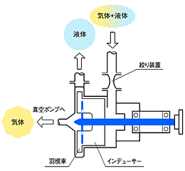 日本橫田消泡脫氣泵將液體中的溶解氣體脫氣