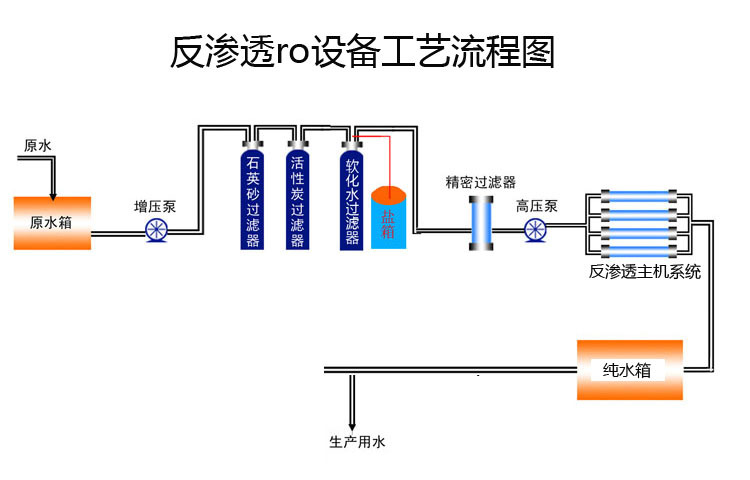 RO反渗透工艺流程图