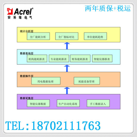 安科瑞ACREL-5000能源管理系统 水电煤气等在线监控 能耗分析管理