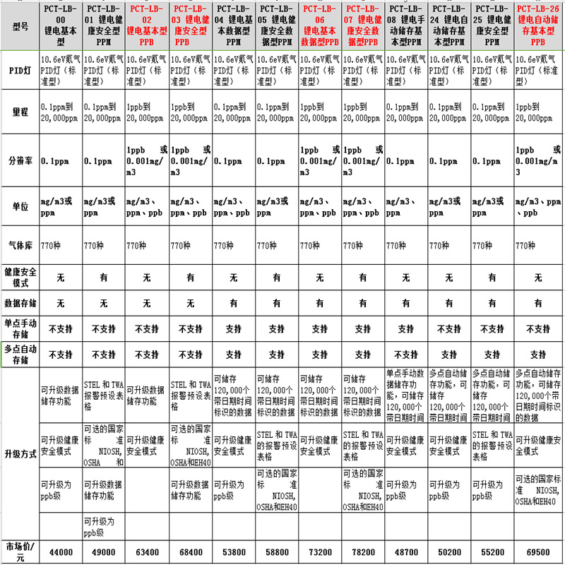 英国离子虎牌各型号之间区别