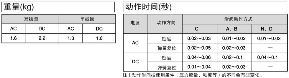 <strong>日本大金Daikin电磁阀AC100V引线型</strong>LS-G02-2CA-20-L-645