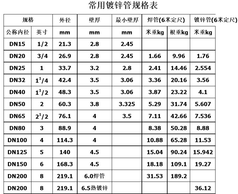 镀锌管规格表