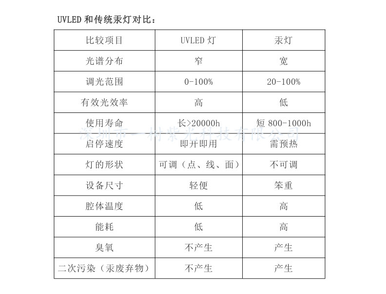 厂家直供UV光源led光固化设备uv喷码印刷固化灯标签打印机烘干机