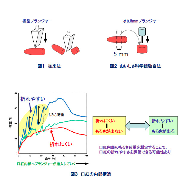 口红折断质构仪彩妆质构仪化妆品质构仪