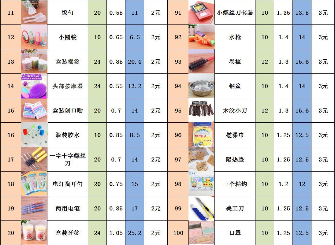 义乌货源2元店地摊超市跑江湖最新日用百货居家用2元百货套餐批发详情2