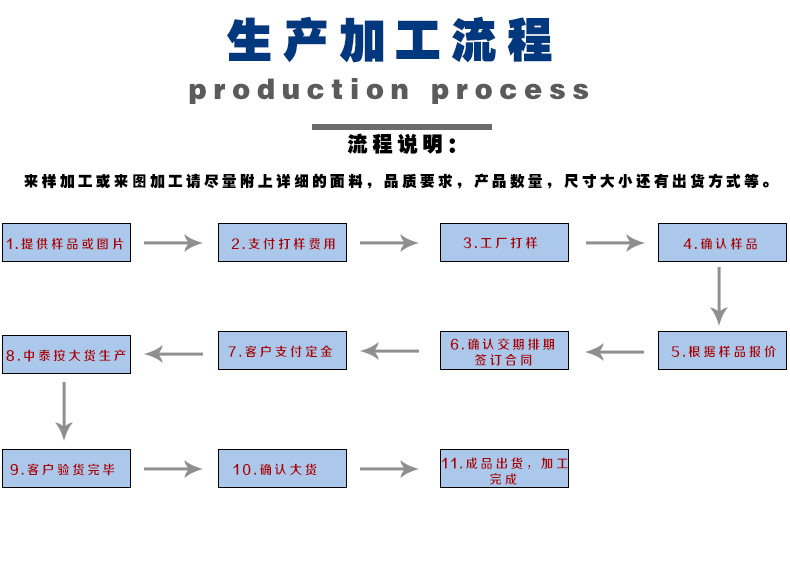 详情页-生产加工流程