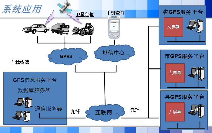 系统连接