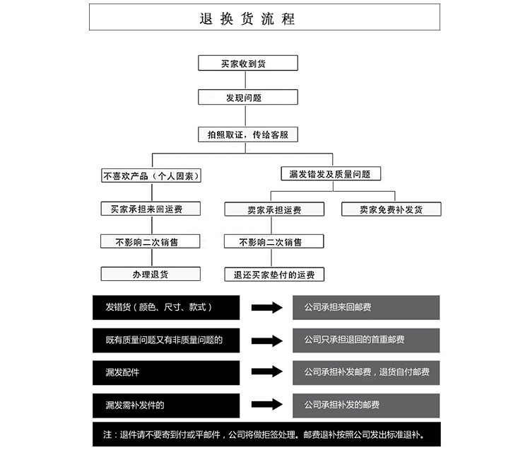 退换流程
