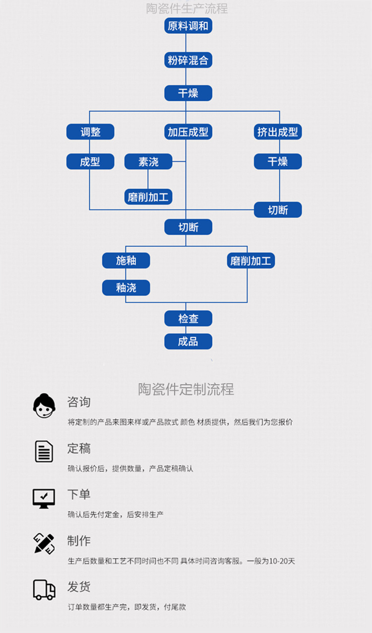 生产及定制流程