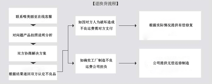 退换货程序