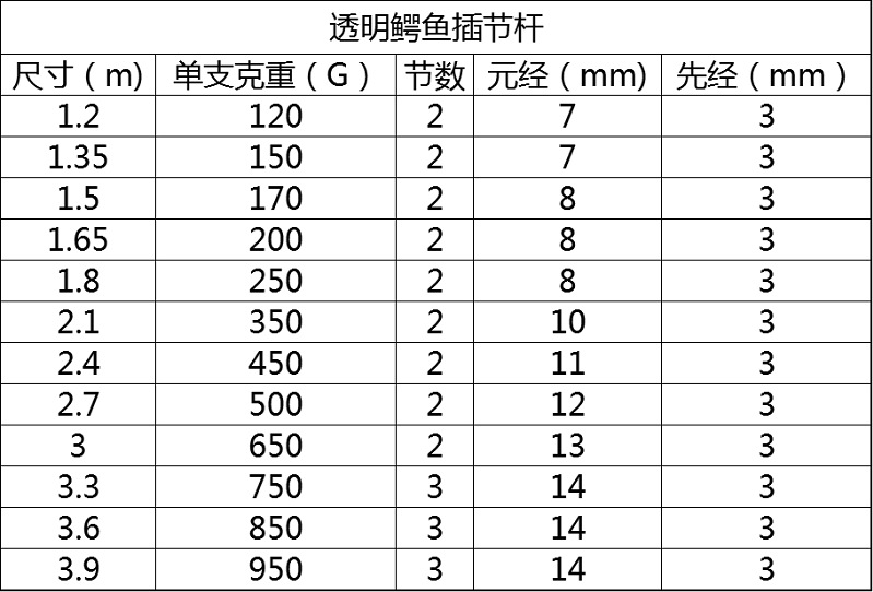 鳄鱼透明插节杆 路亚杆玻璃纤维强硬轻车盘杆纤维杆韧性surf rod详情3