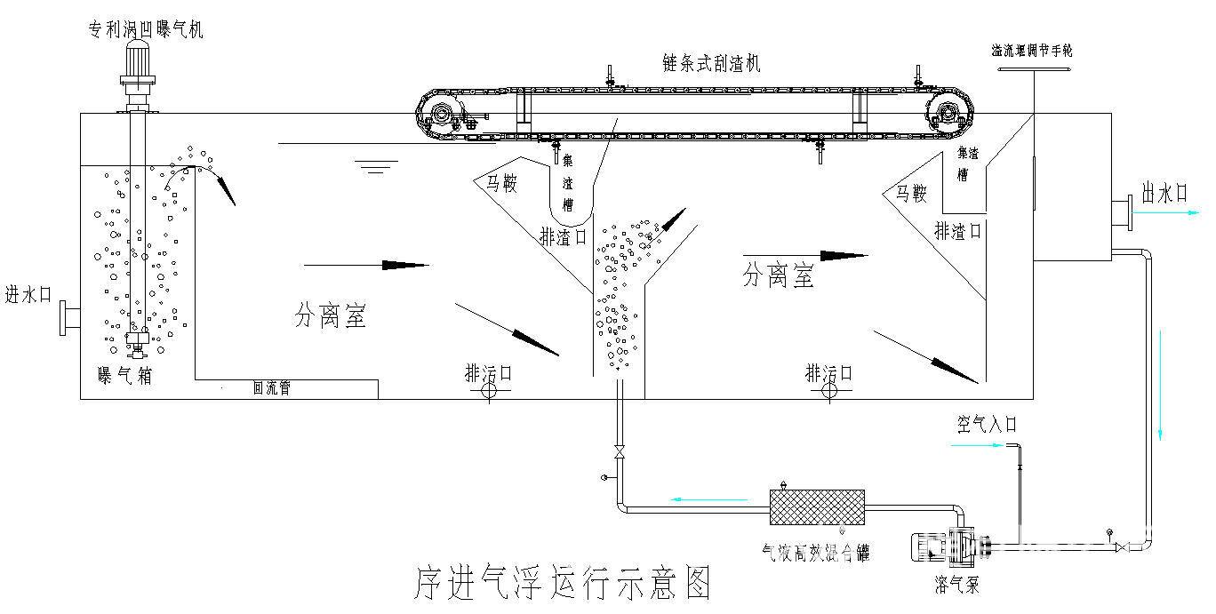 二级气浮机 序进气浮机