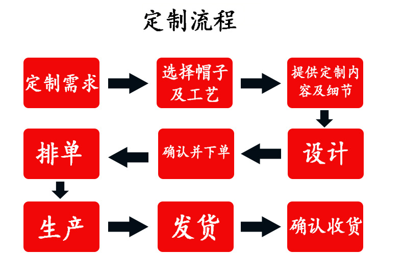 定制流程