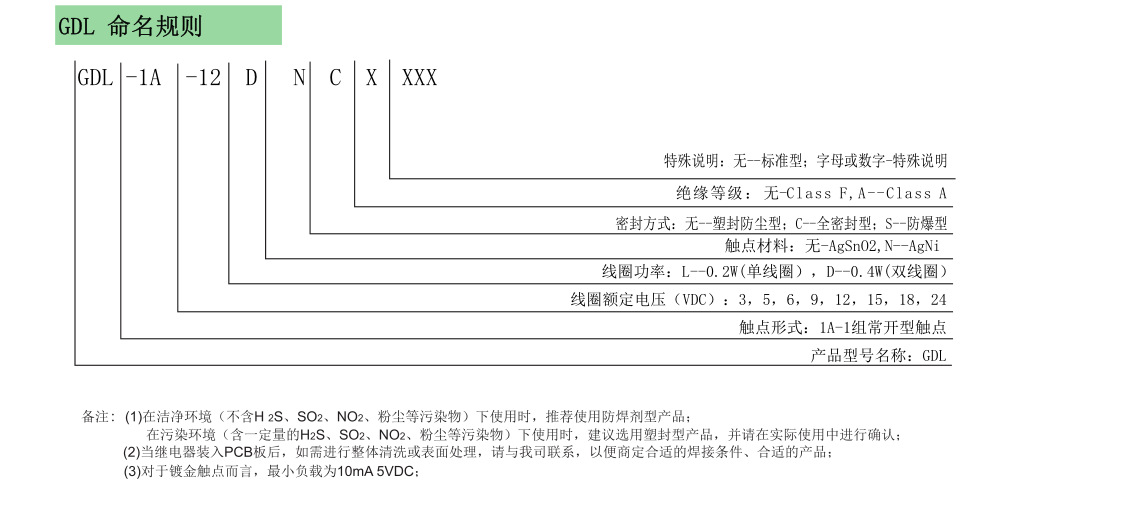 GDL 命名规则.png