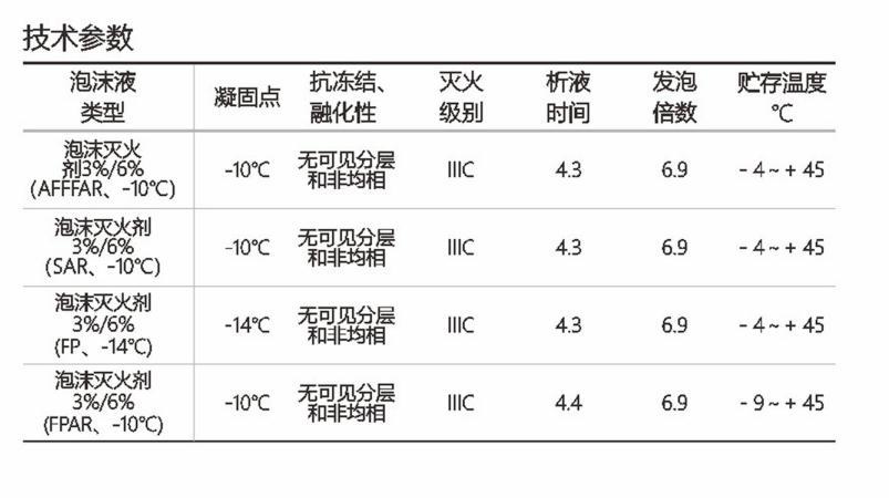 泡沫液参数