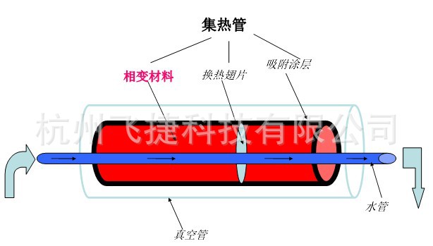 相变材料作为储热器   太阳能热水器