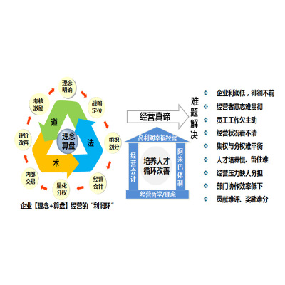 中山阿米巴经营报表管理 构建企业经营系统 人人成为经营者