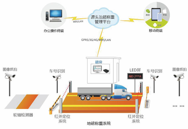 专业现场定制 源头称重治超系统　公路治超地磅  不停车检测系统