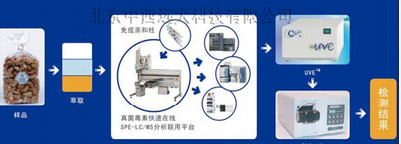 紫外柱后衍生系统（含两种耗材） 型号:LCTECH-UVE库号：M407070