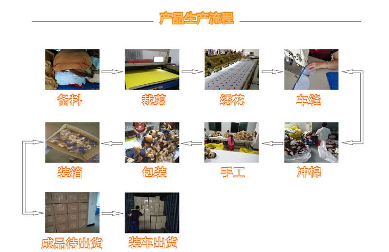生產(chǎn)流程