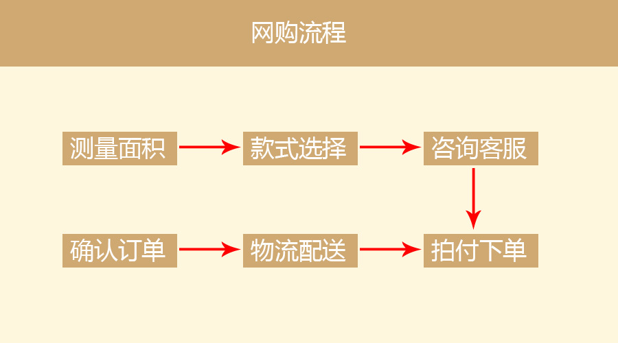 网购流程