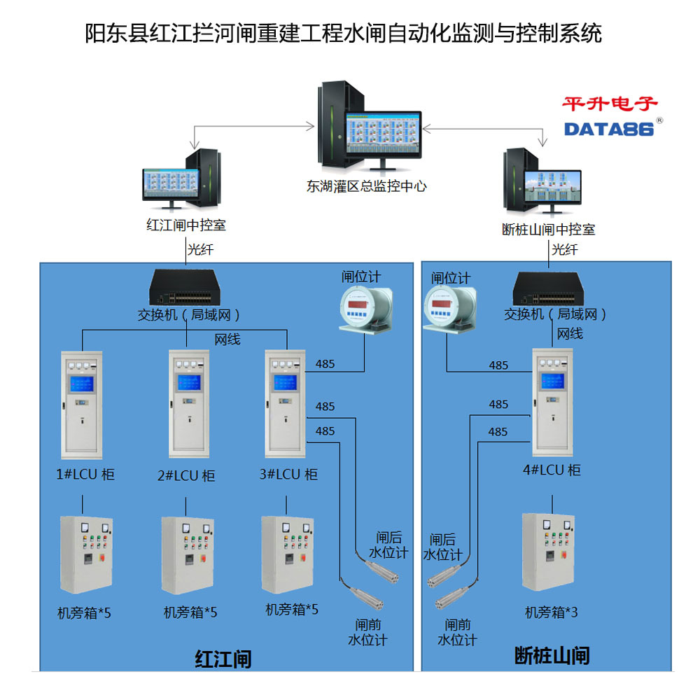 水闸自动化监测与控制系统——河道水闸在线监控系统