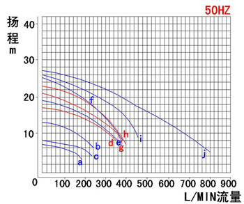 塑料耐腐蚀泵厂家产品性能曲线图（50HZ）