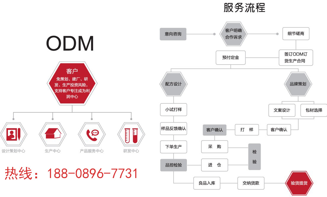 ODM合作流程tel188-0896-7731