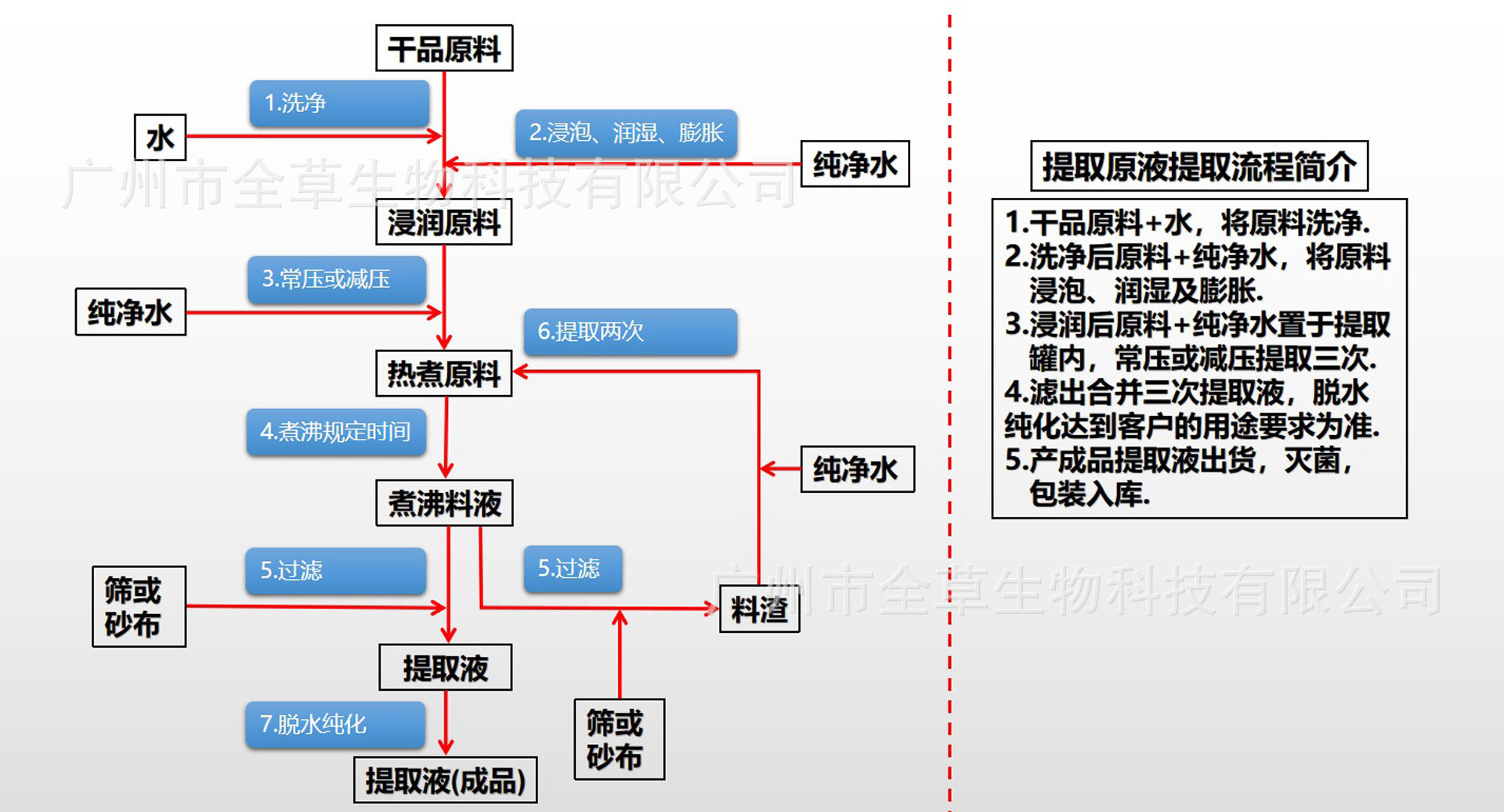 提取原液流程.jpg