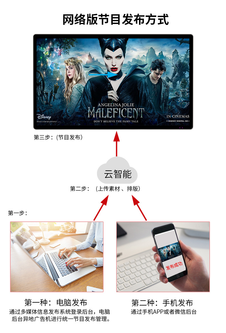 4G、WiFi网络版广告机节目发布