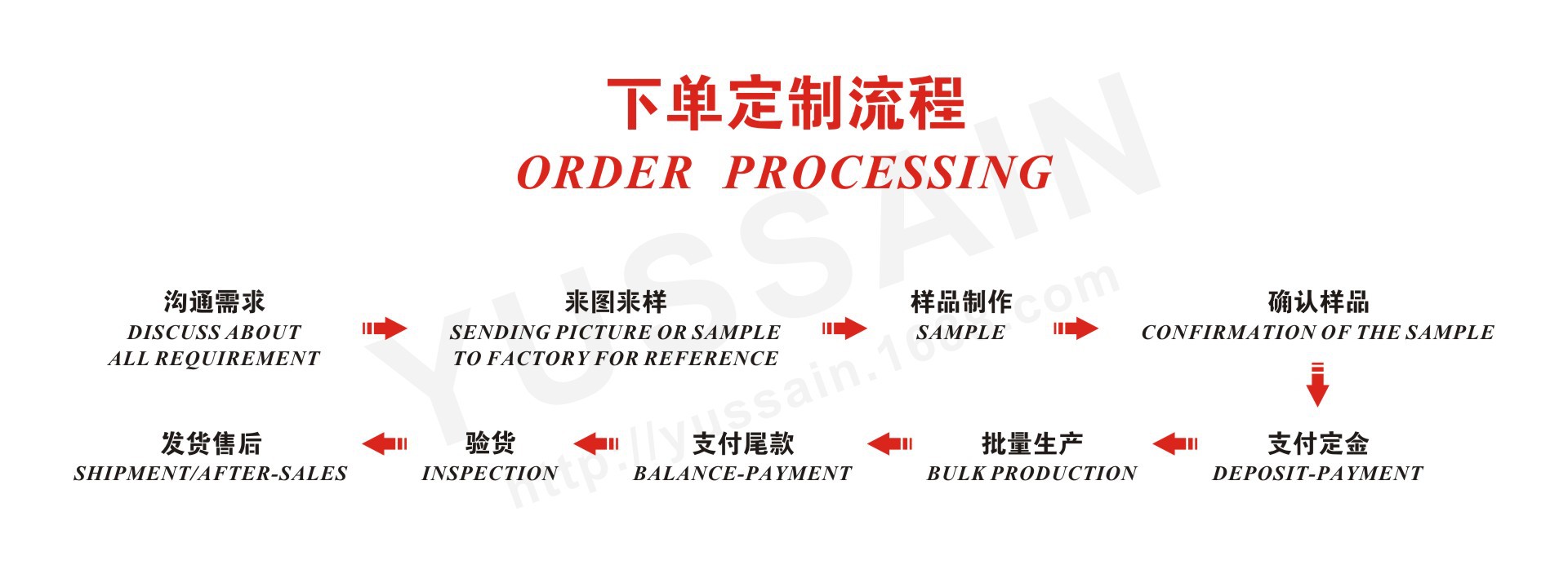 下单流程