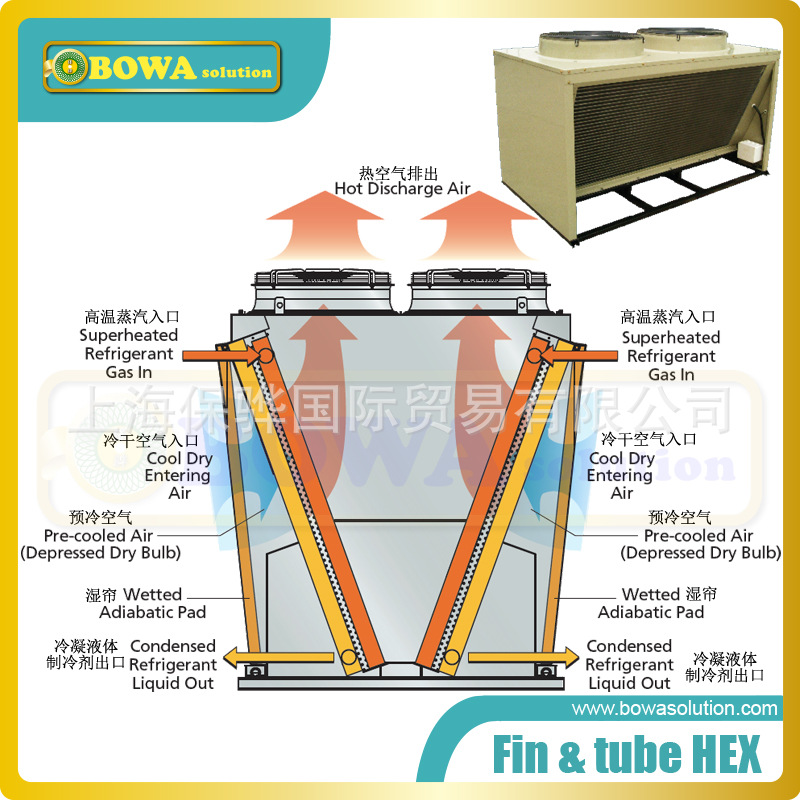 V型冷凝器标准化模块化设计兼容不同制冷空调系统，可选择范围广