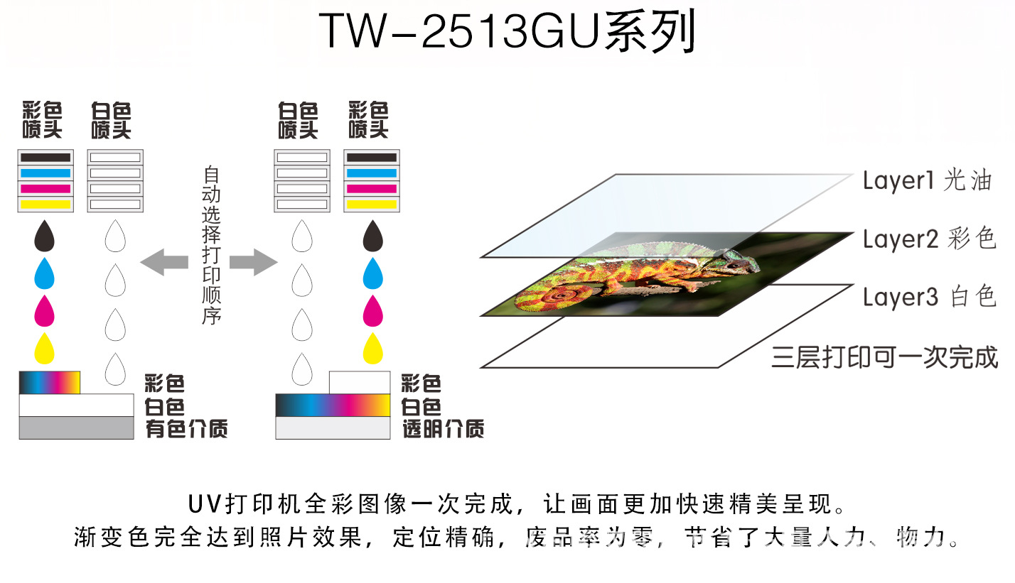 TW-2513UV平板打印机-3D浮雕装钸打印机