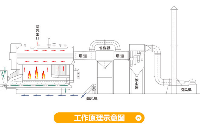 DZL燃煤蒸汽锅炉原理