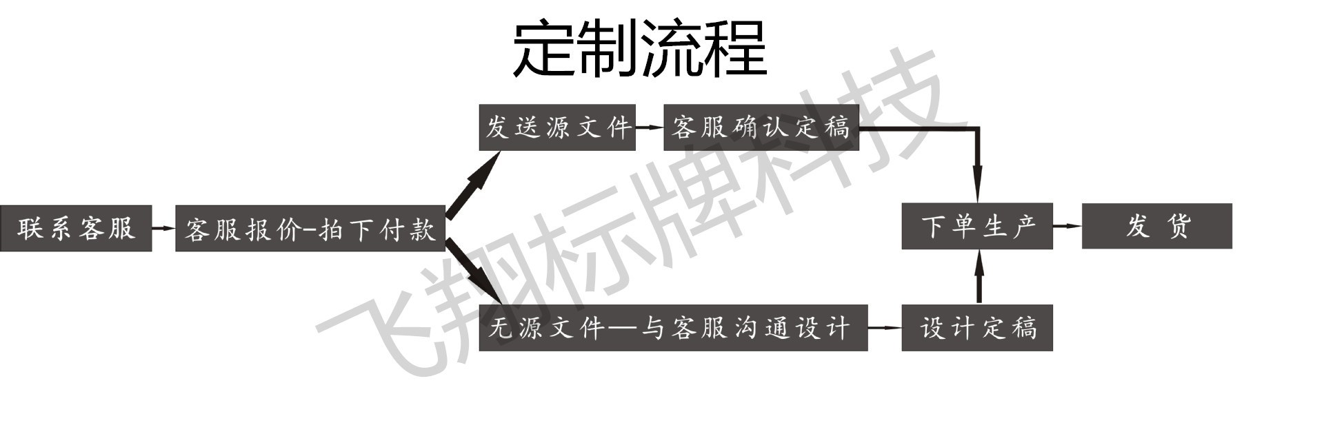 定制流程 (2)_副本