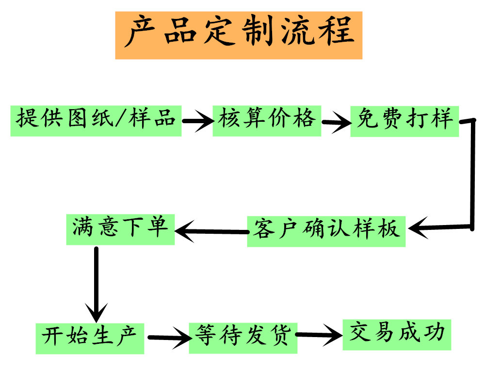 产品定制流程