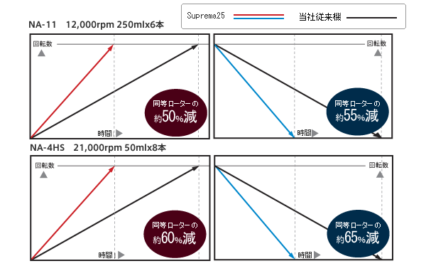 日本tomy高速冷卻離心機Suprema25