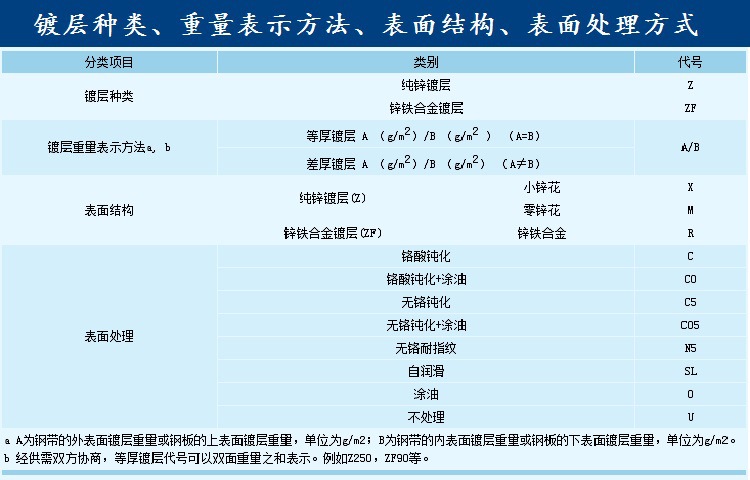 镀锌表面处理方式