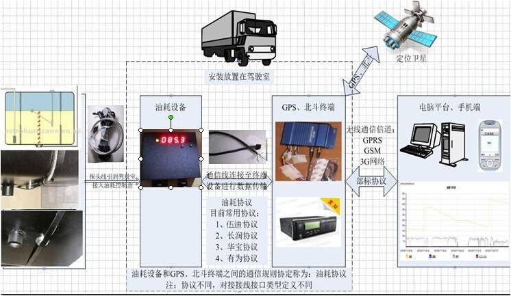 完整使用连接过程