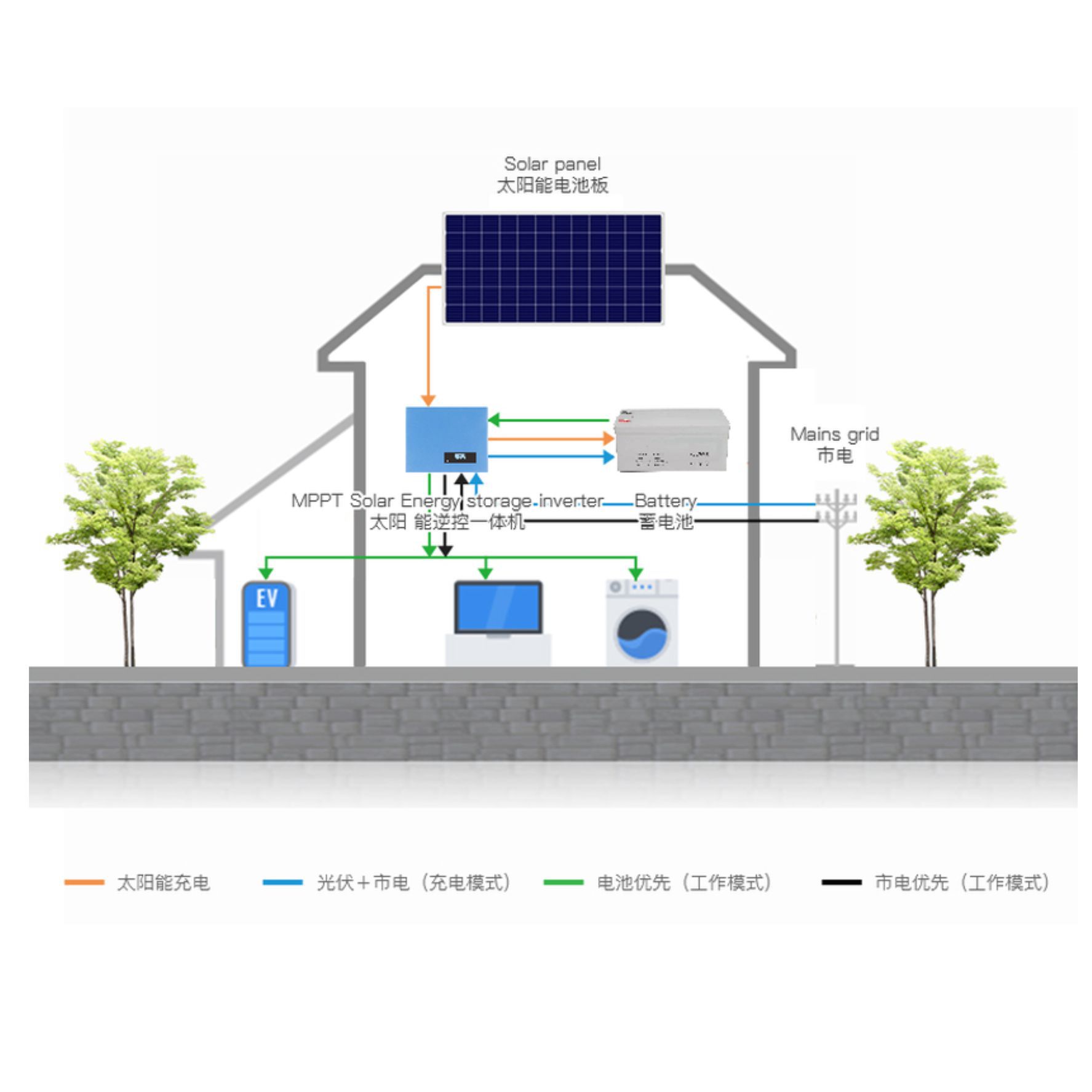 MPPT太阳能逆变器 太阳能控制逆变一体机系统 光伏家用离网发电