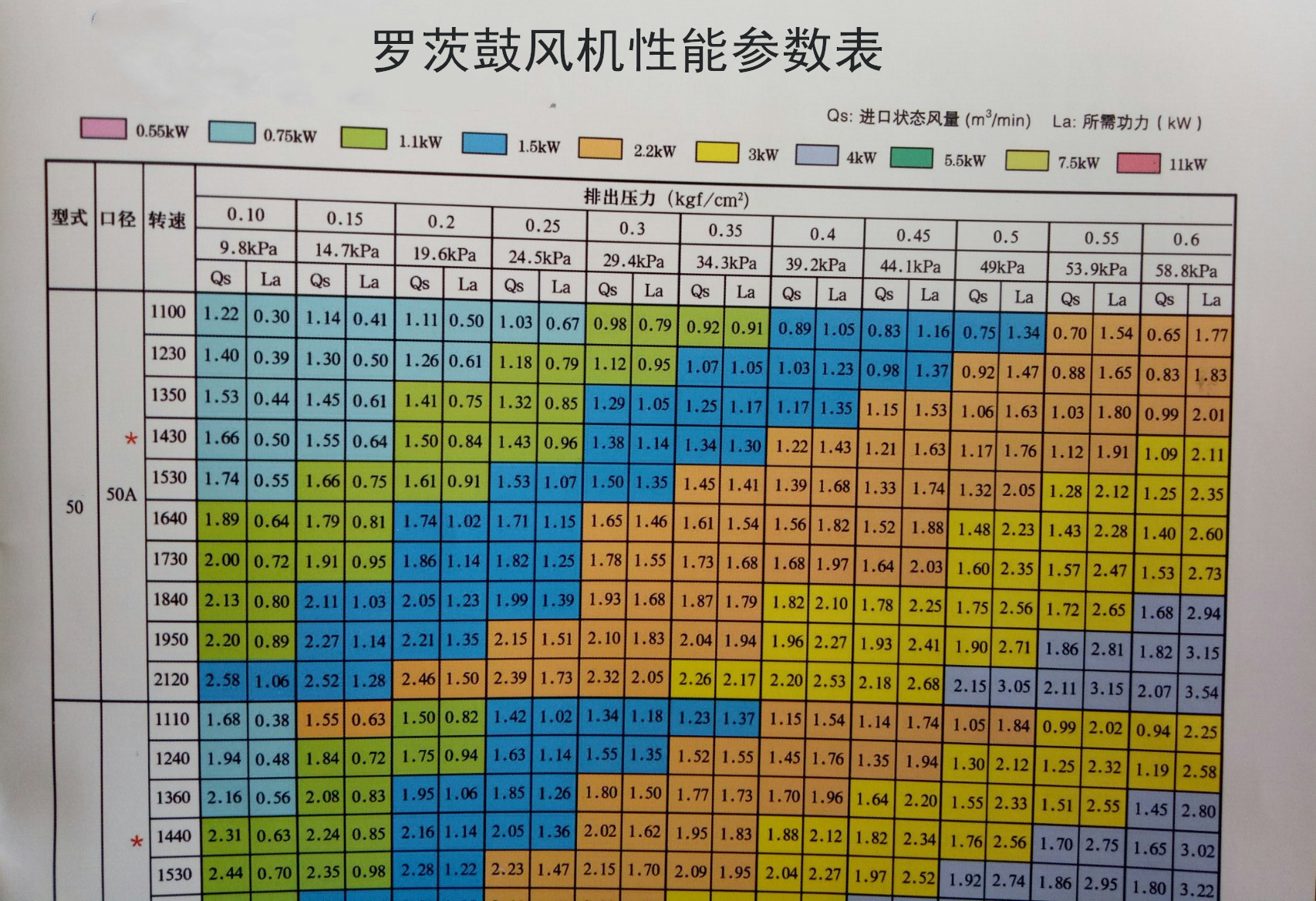 罗茨鼓风机性能参数表.jpg