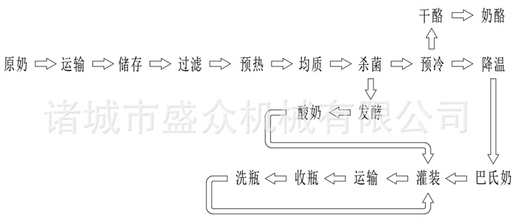 骆驼奶生产流水线 小型巴氏牛奶生产线 小型巴氏****机示例图2