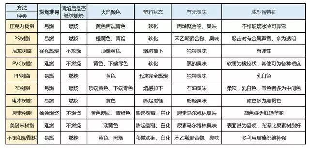 塑料用途 塑料特性塑料鉴别